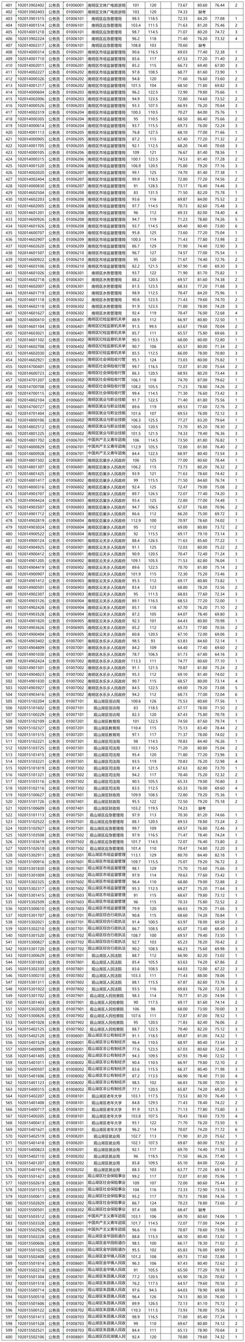 2025国考贵州成绩-图1 2025国考贵州成绩-图1