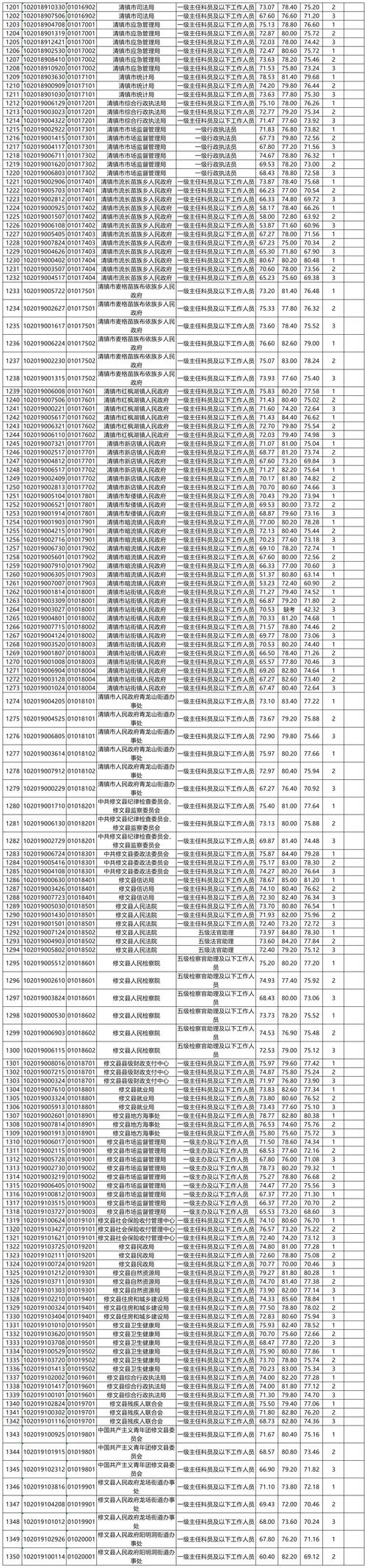 2025国考贵州成绩-图2 2025国考贵州成绩-图2