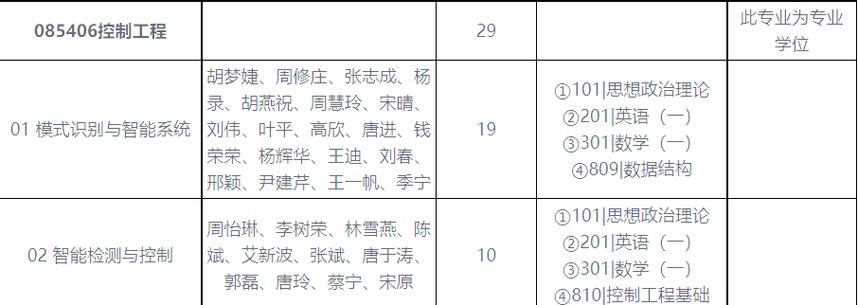 北京邮电大学控制考研难不难？-图3