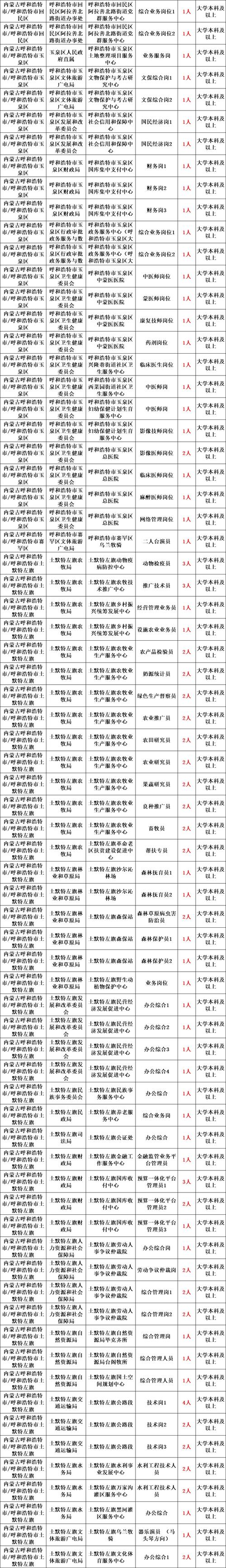 2025国考内蒙岗位招多少人？-图3