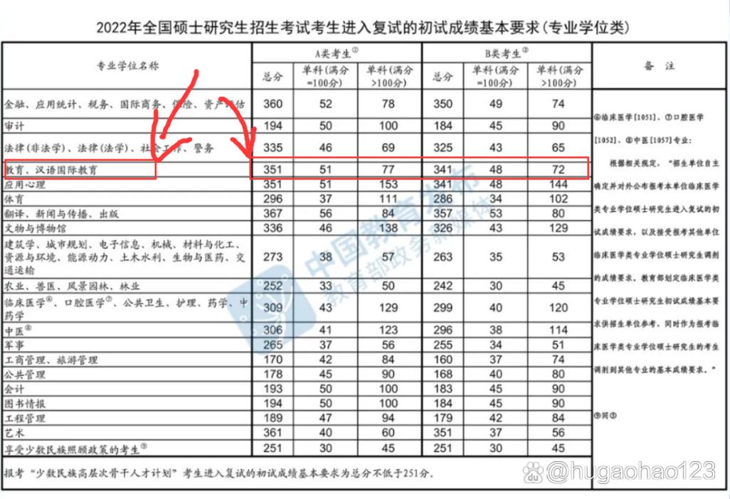 考研专业课国家线历年-图1 考研专业课国家线历年-图1