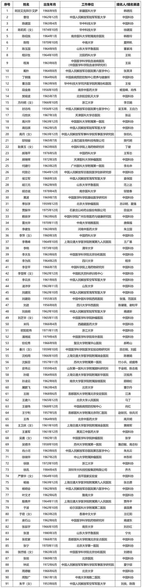 重医2025年考博名单-图2