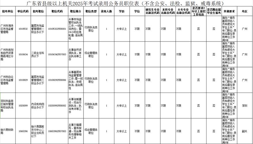 2025广东国考岗位有哪些?-图3 2025广东国考岗位有哪些?-图3