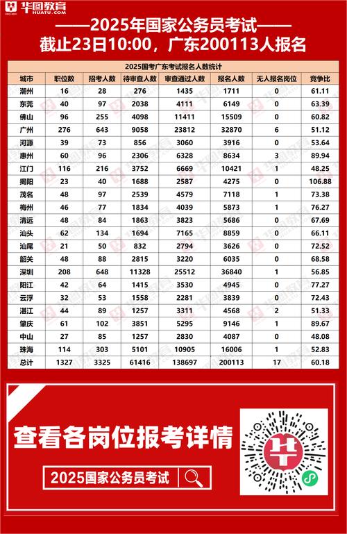 2025国考报名人数创新高？竞争比如何？-图2