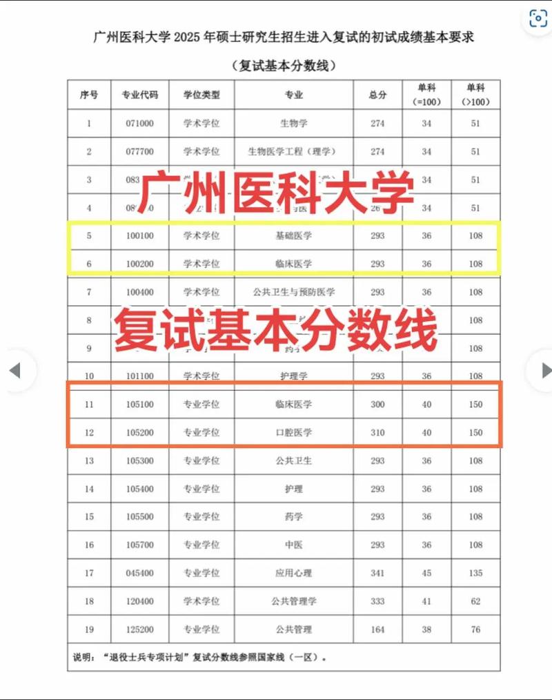 广东医科大学考研分数线多少？-图1