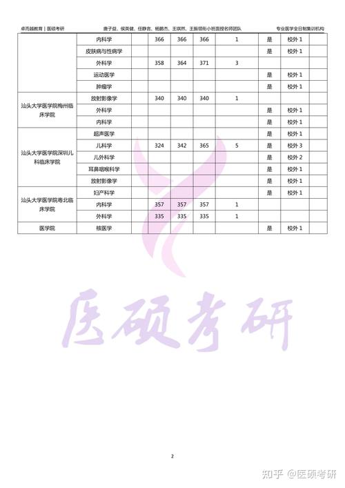 广东医科大学考研分数线多少？-图2
