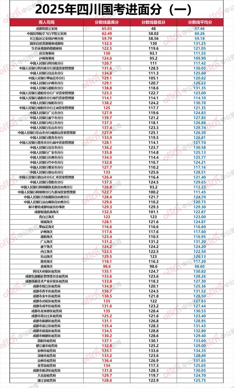 国考119分2025,上岸分数门槛是多少?-图2 国考119分2025,上岸分数门槛是多少?-图2