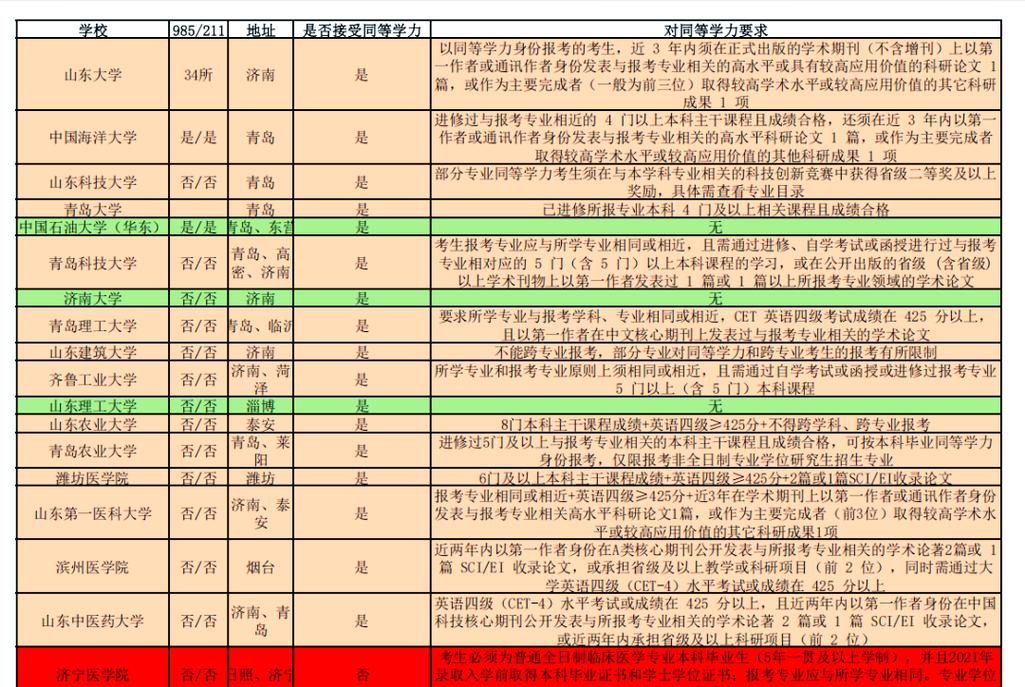 山东专科生考研需满足哪些条件？-图1
