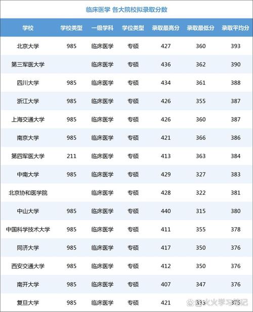 医学类院校考研分数线多少？-图1