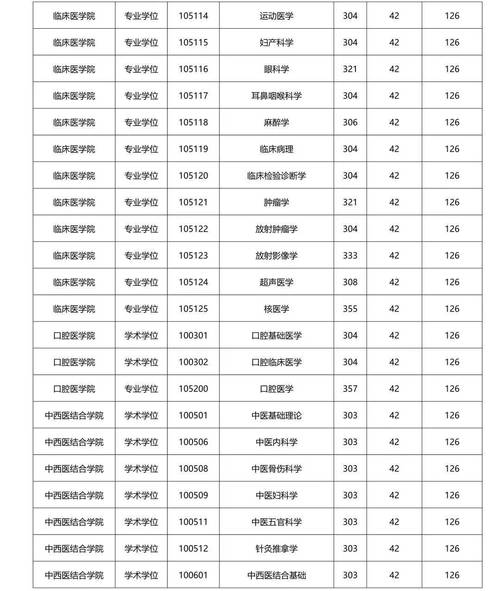 医学类院校考研分数线多少？-图3