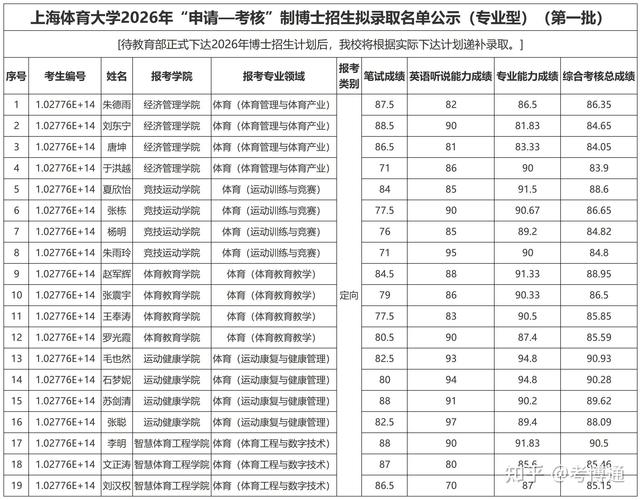 上海体育考博，哪所院校更优？-图3