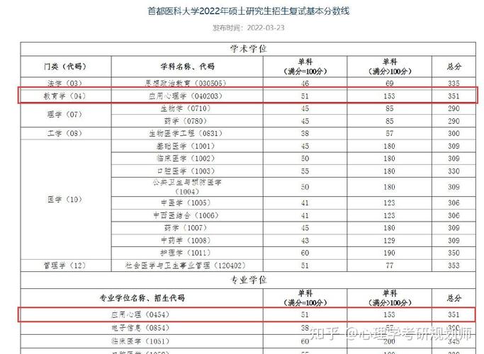 心理学考研分数线到底多少？-图3