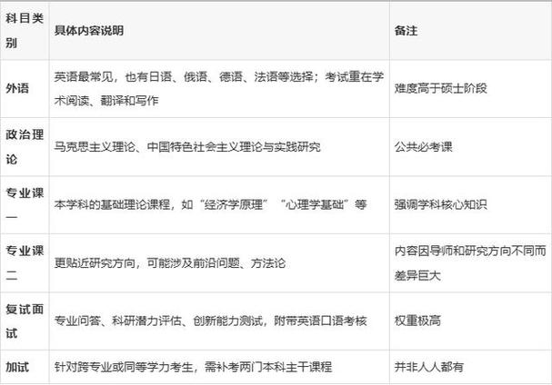 考博科目具体指哪些考试内容？-图1