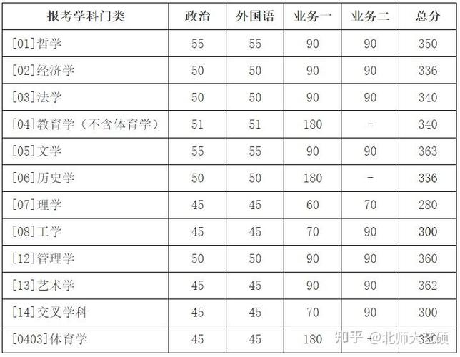 北师大广电考研分数线多少？-图1