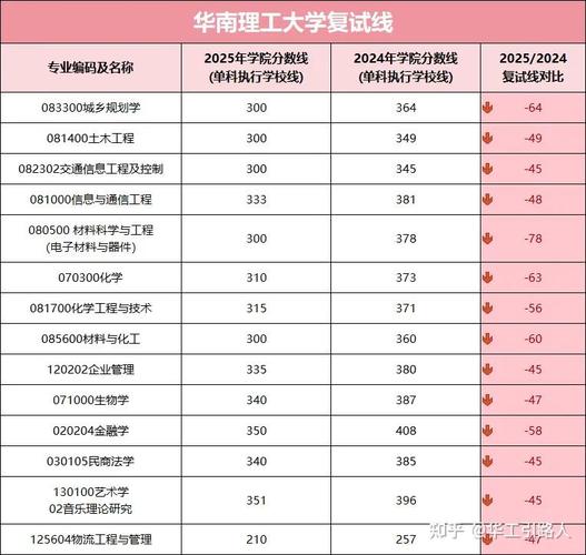 华工计算机考研分数线多少?-图2 华工计算机考研分数线多少?-图2