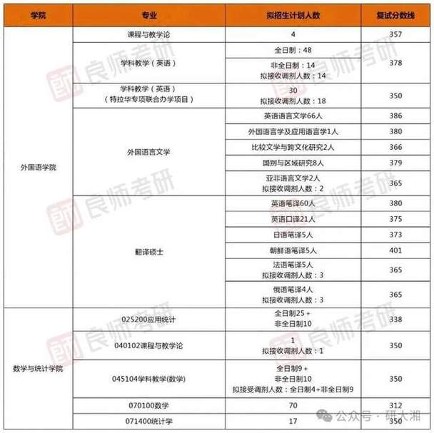 湖南师范大学考研校线何时公布?-图2 湖南师范大学考研校线何时公布?-图2