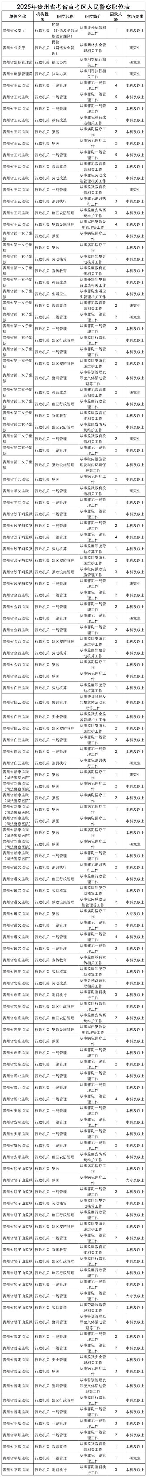 2025国考贵州岗位何时发布?-图3 2025国考贵州岗位何时发布?-图3