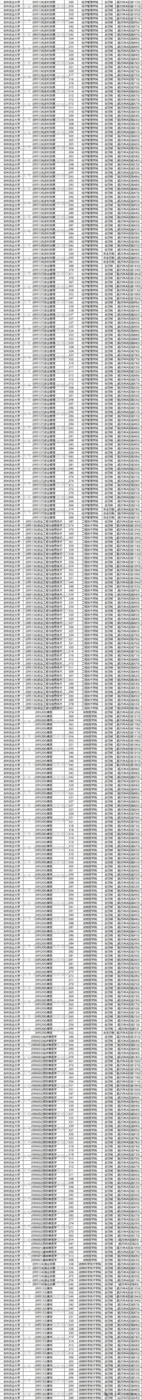 吉林农业大学考研录取分数线多少？-图2