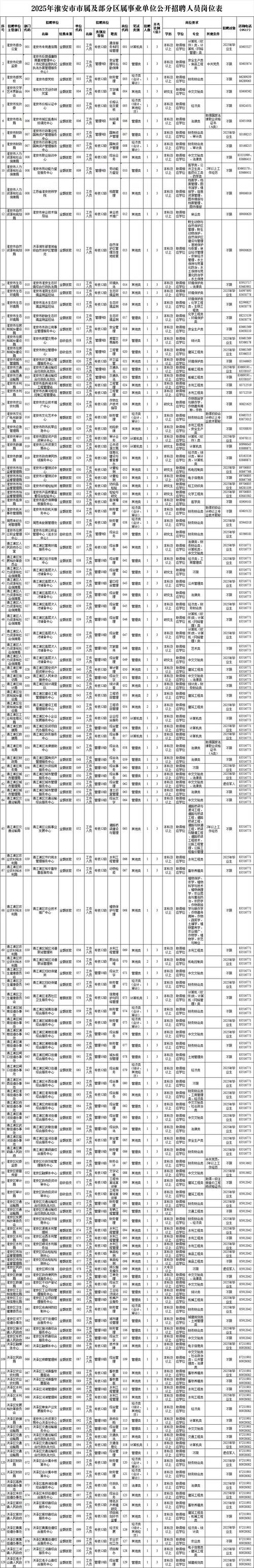 2025国考淮安职位有哪些可报?-图2 2025国考淮安职位有哪些可报?-图2
