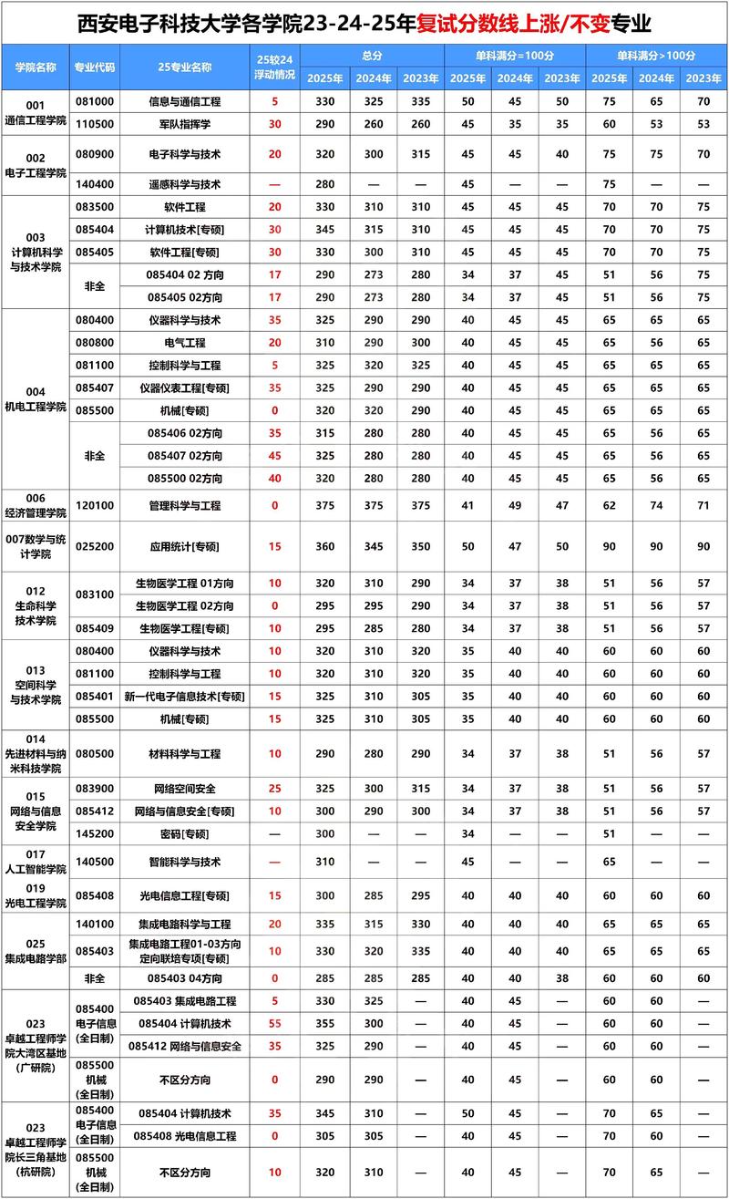 西电考研复试成绩占比多少？-图1
