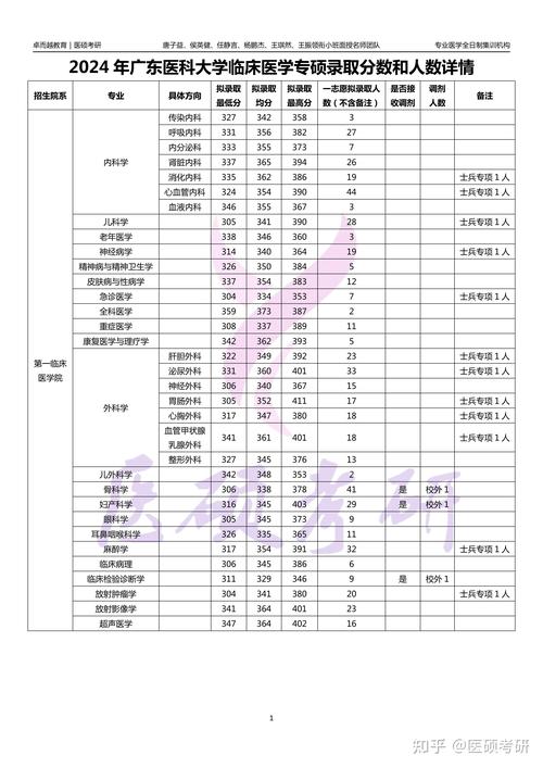 广东医科大学考研目录有哪些专业？-图3
