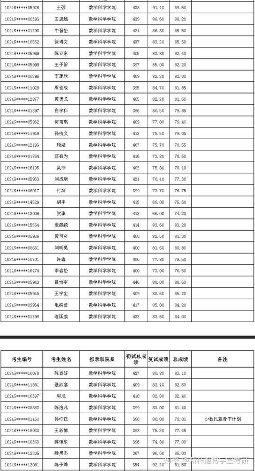 复旦考研录取名单有何亮点？-图2