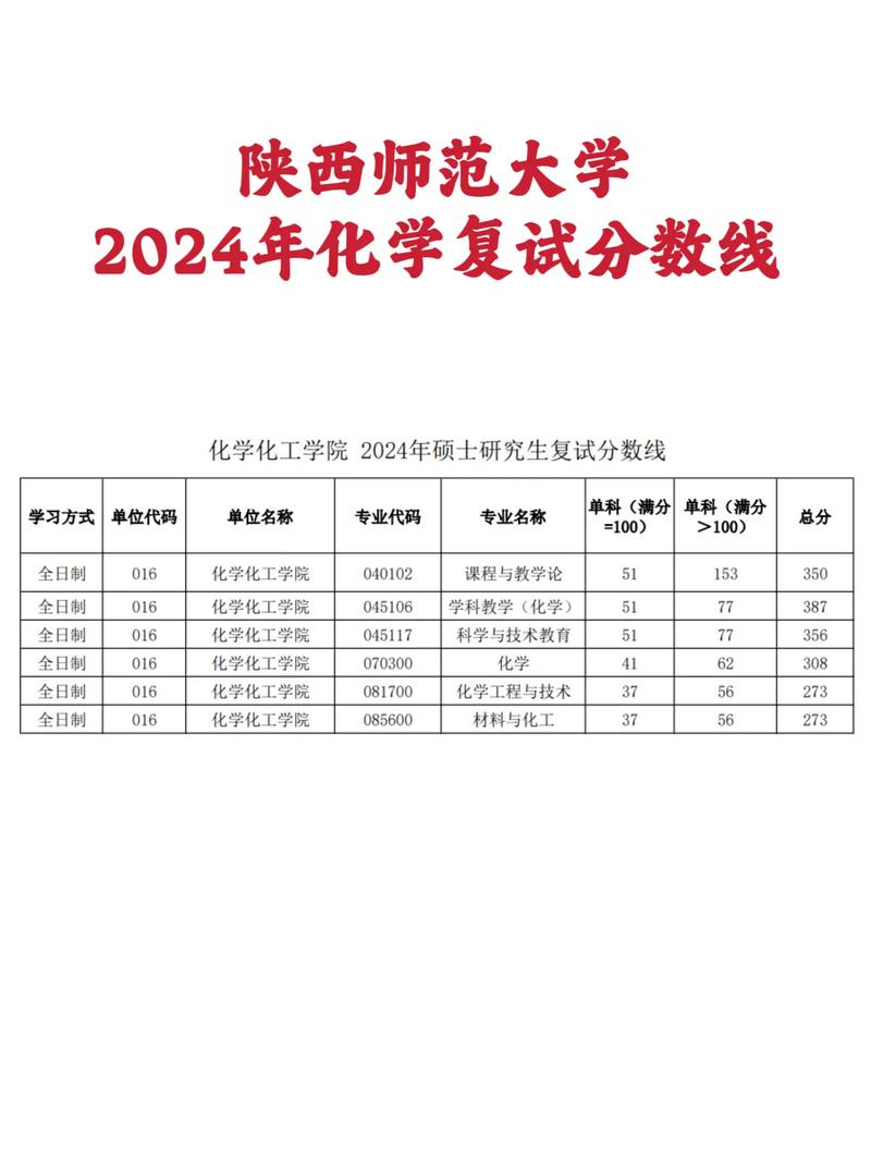 陕师大化学考研复试线多少？-图1