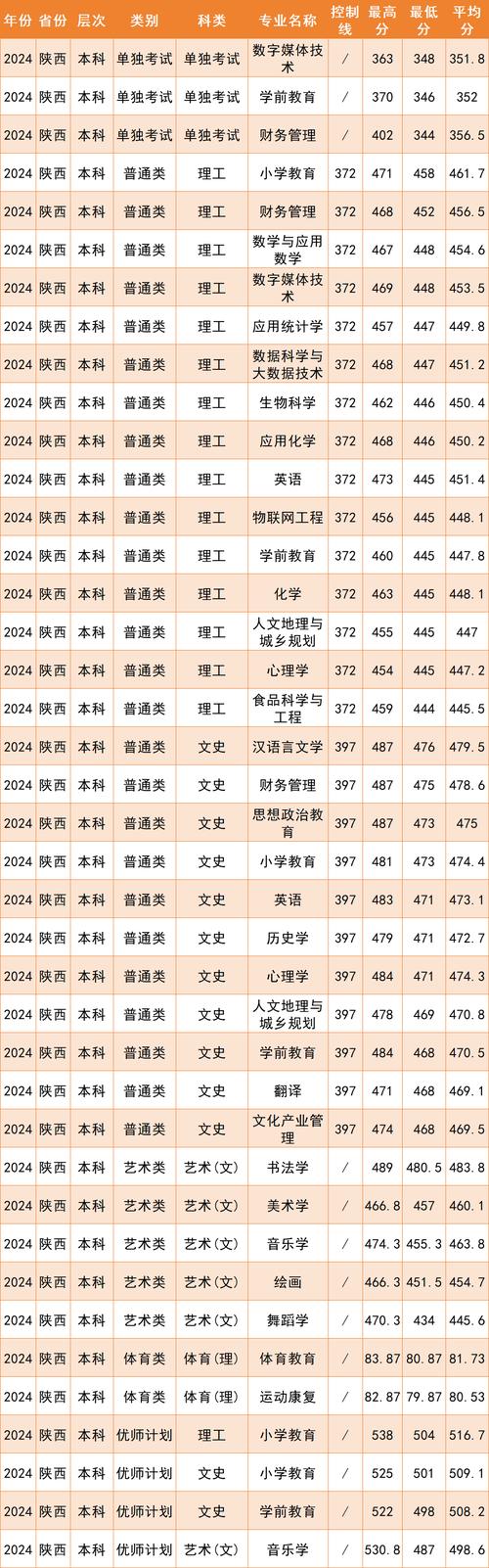 陕师大化学考研复试线多少？-图2