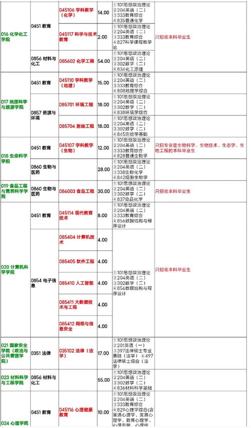 陕师大化学考研复试线多少？-图3