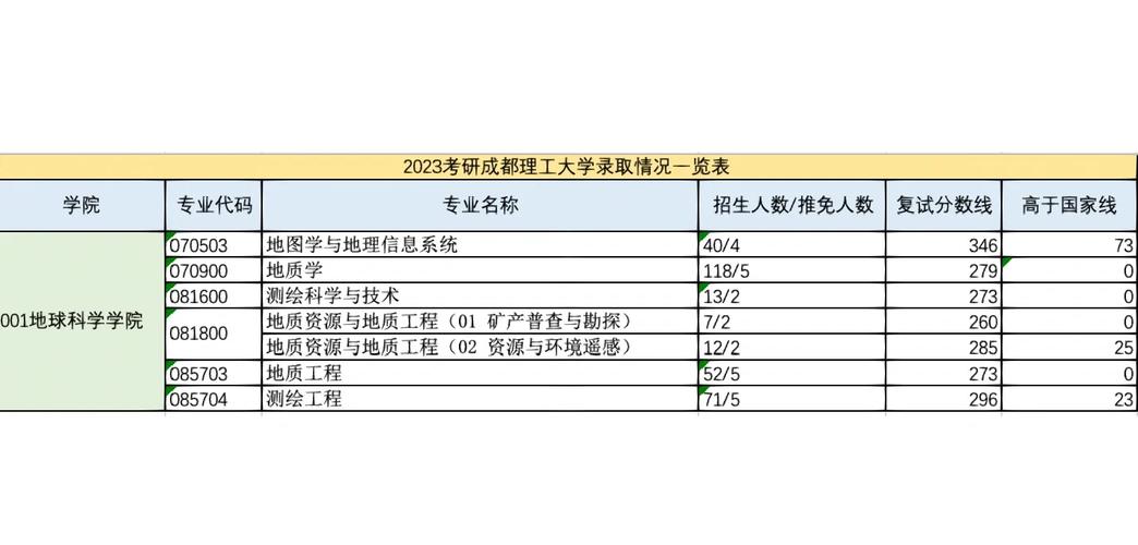 成都理工大学考研专科怎么考?-图1 成都理工大学考研专科怎么考?-图1