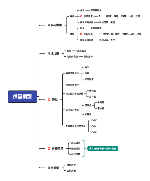 微观宏观经济学考研怎么学？-图1