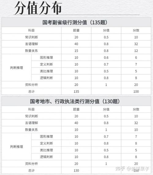 国考北京分值分布有何特点？-图2