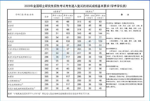 历年教育考研国家线有何变化趋势？-图3