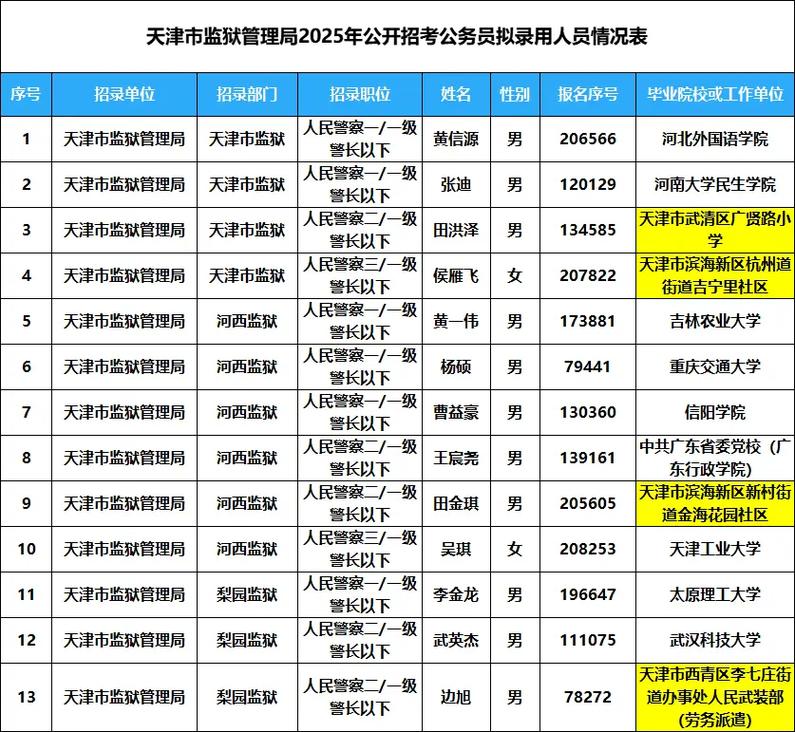 2025国考天津岗位招多少人？-图2