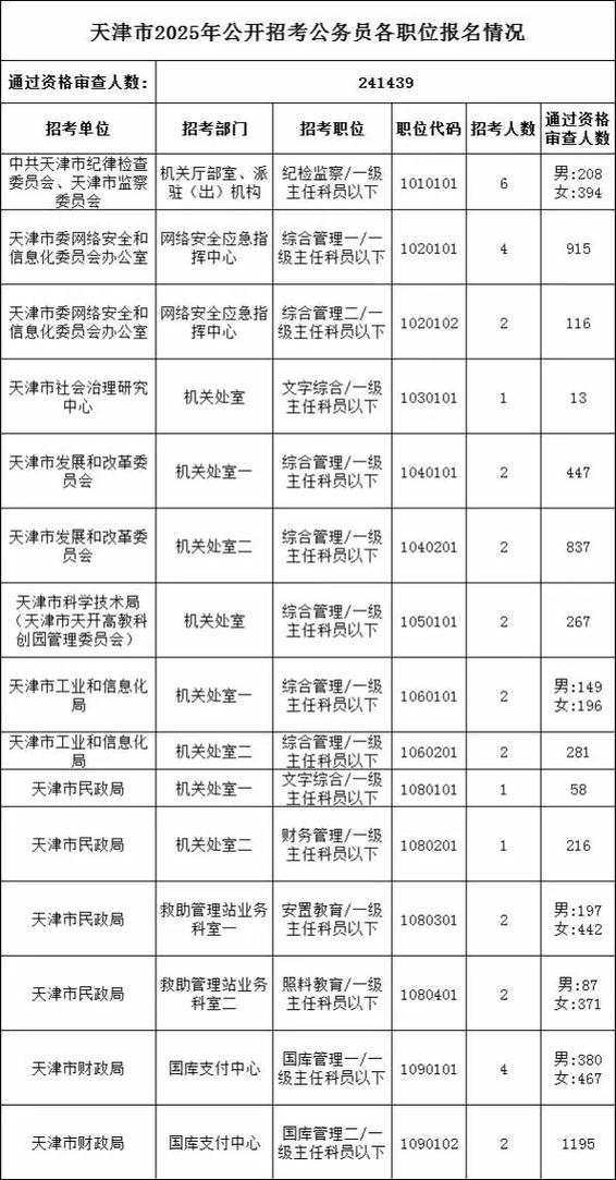 2025国考天津岗位招多少人？-图3