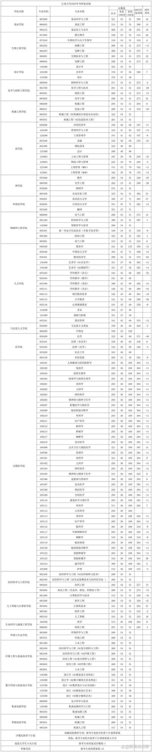 江南大学考博多久出成绩-图3 江南大学考博多久出成绩-图3