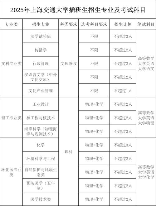 上海交大考博招生目录有哪些变化？-图3