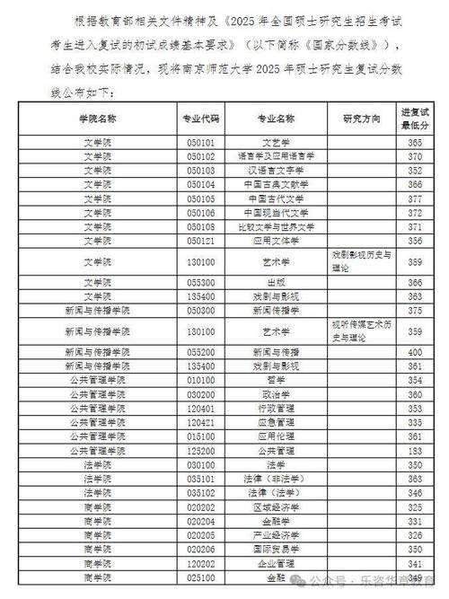 南师大美院考研分数线多少？-图1