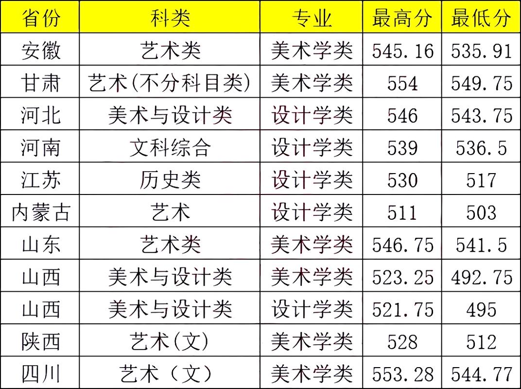 艺术设计学考研分数线多少？-图2