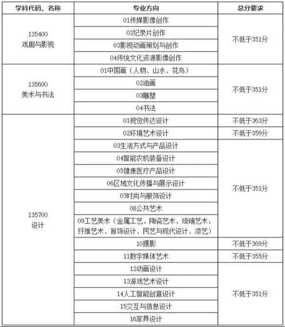 艺术设计学考研分数线多少？-图3