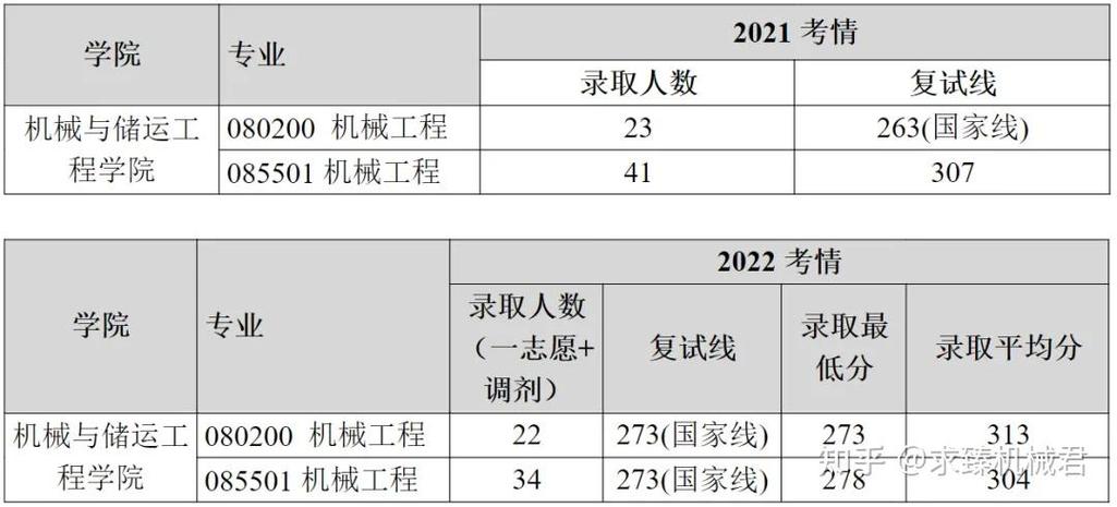 中石油北京计算机考研难度如何？-图1