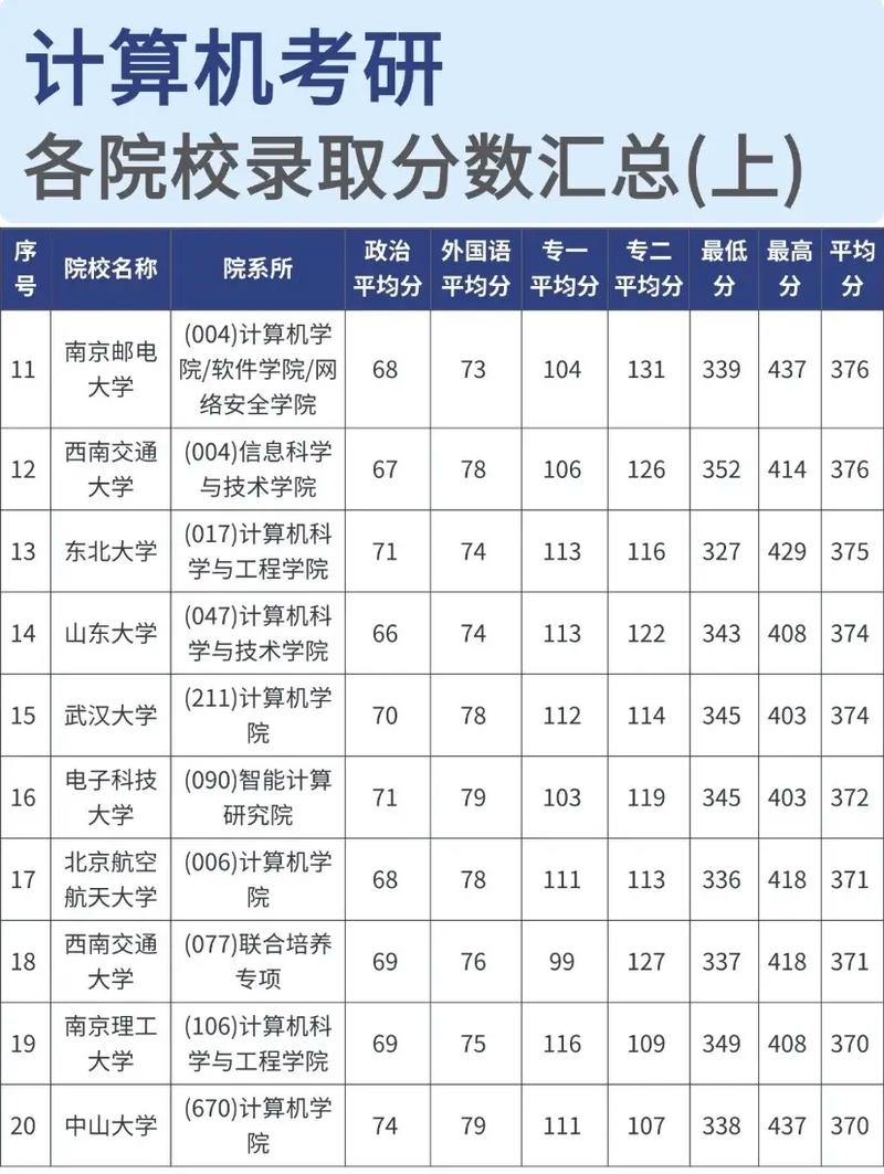 中石油北京计算机考研难度如何？-图3