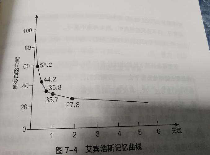如何用艾宾浩斯曲线高效考研?-图1 如何用艾宾浩斯曲线高效考研?-图1