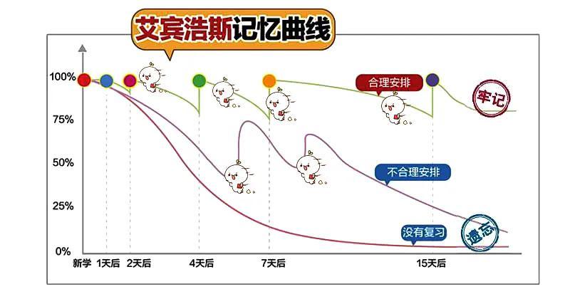 如何用艾宾浩斯曲线高效考研?-图3 如何用艾宾浩斯曲线高效考研?-图3