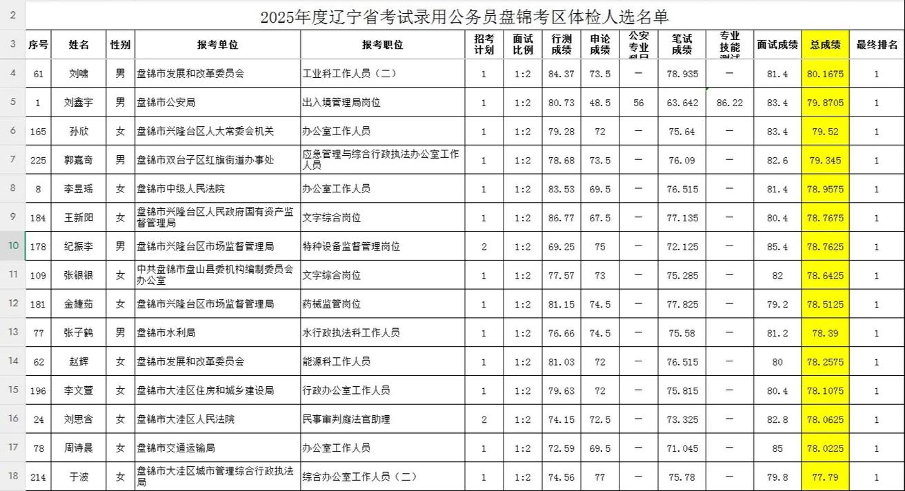 2025国考盘锦职位有哪些?-图1 2025国考盘锦职位有哪些?-图1