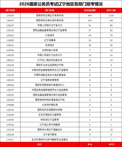 2025国考辽宁岗位有哪些？-图2