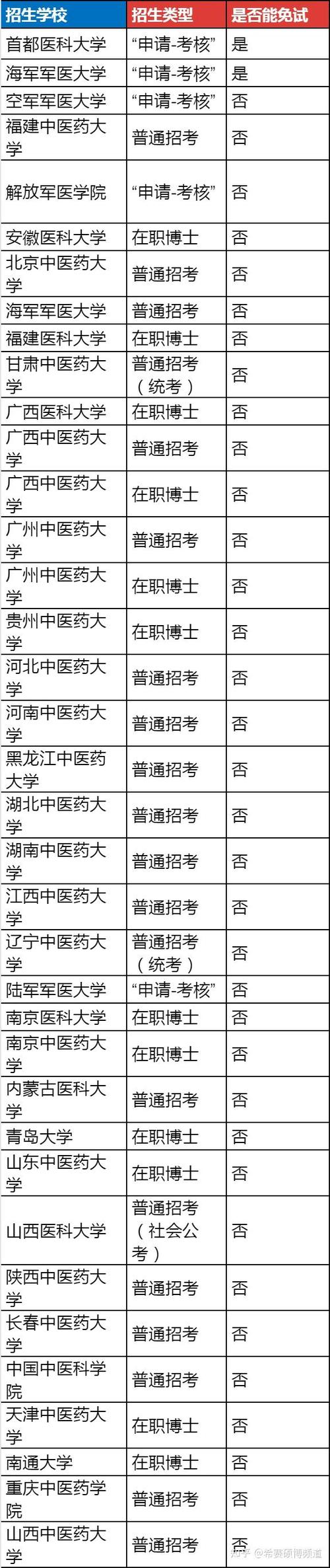 哪些中医药大学考博相对容易？-图2