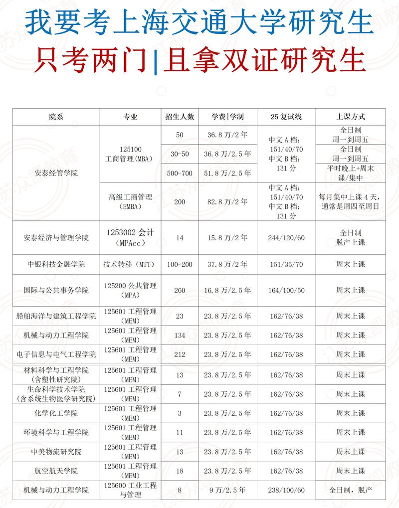 上海交大工商管理考研如何备考?-图2 上海交大工商管理考研如何备考?-图2