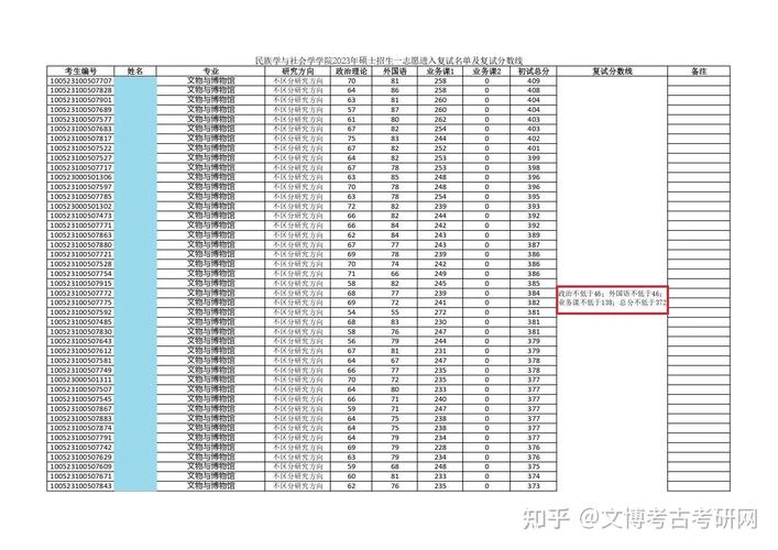 考研民族学复试分数线多少？-图3