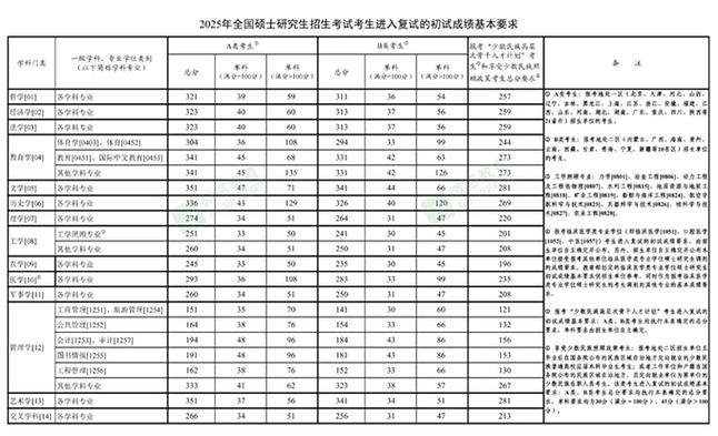 华南医学院考研分数线多少？-图2